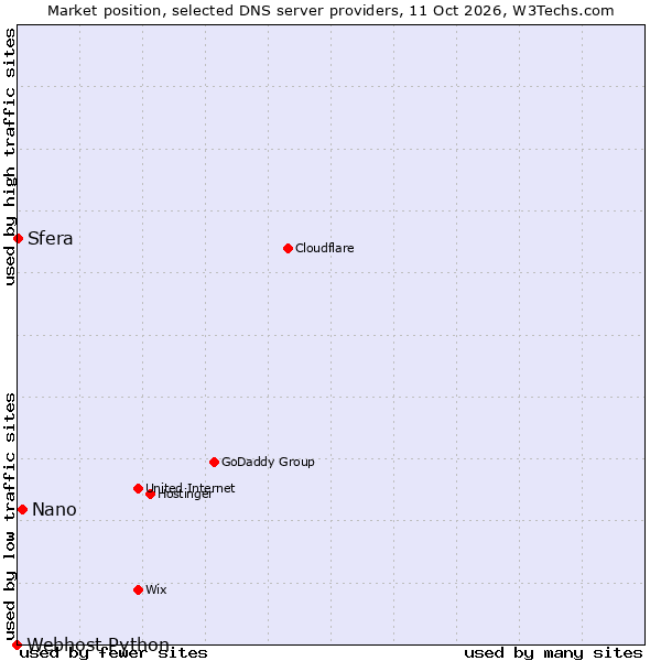Market position of Nano vs. Sfera vs. Webhost Python