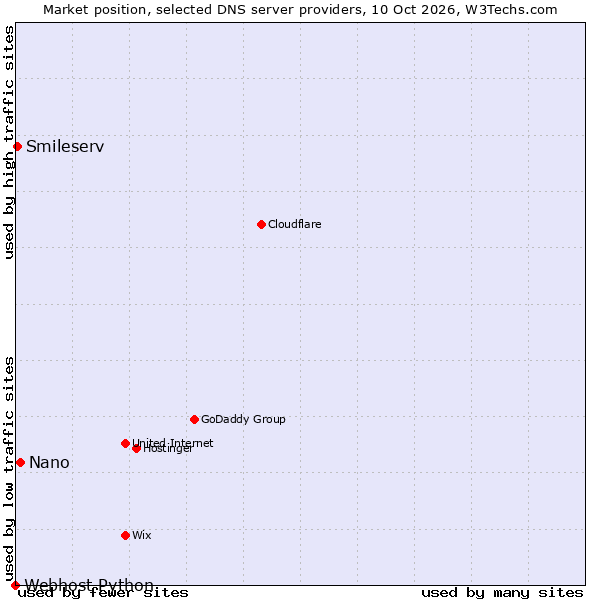 Market position of Nano vs. Smileserv vs. Webhost Python