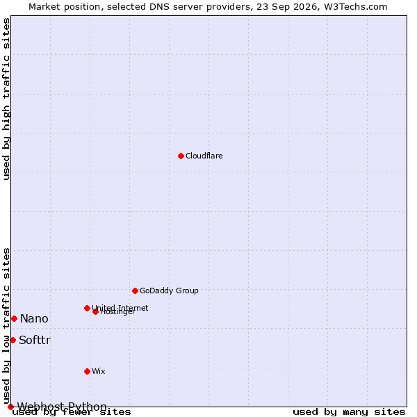Market position of Nano vs. Softtr vs. Webhost Python