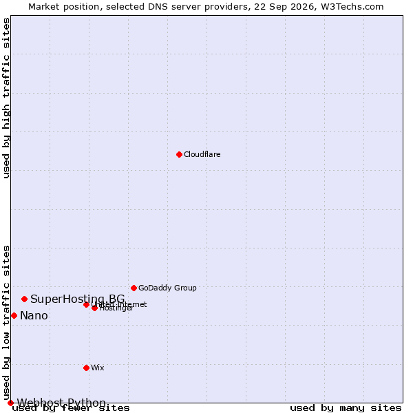 Market position of SuperHosting.BG vs. Nano vs. Webhost Python