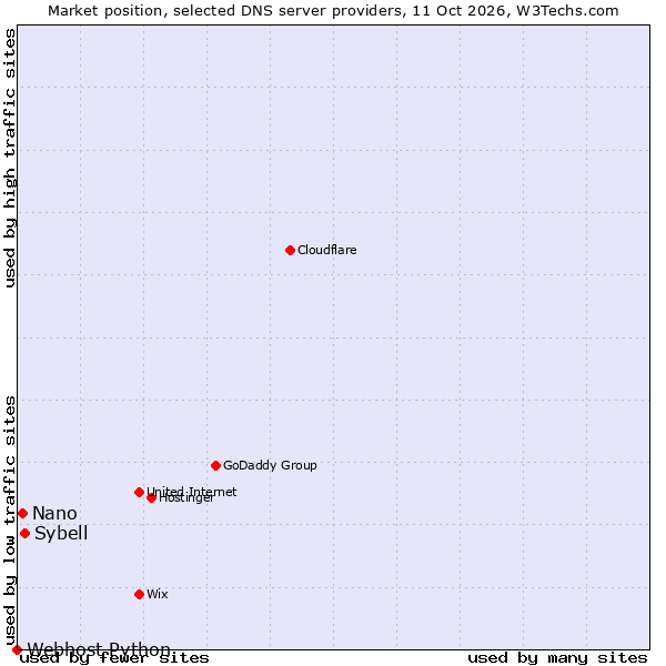 Market position of Sybell vs. Nano vs. Webhost Python