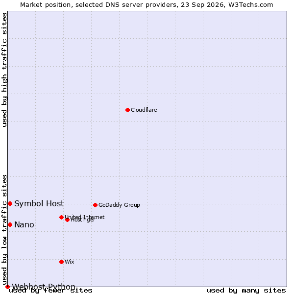 Market position of Symbol Host vs. Nano vs. Webhost Python