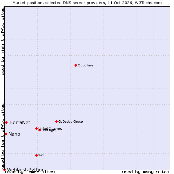 Market position of TierraNet vs. Nano vs. Webhost Python