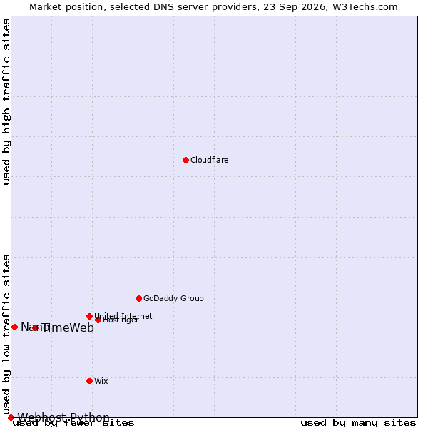 Market position of TimeWeb vs. Nano vs. Webhost Python