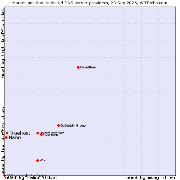 Market position of Truehost vs. Nano vs. Webhost Python