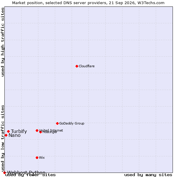 Market position of Turbify vs. Nano vs. Webhost Python