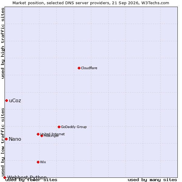 Market position of uCoz vs. Nano vs. Webhost Python