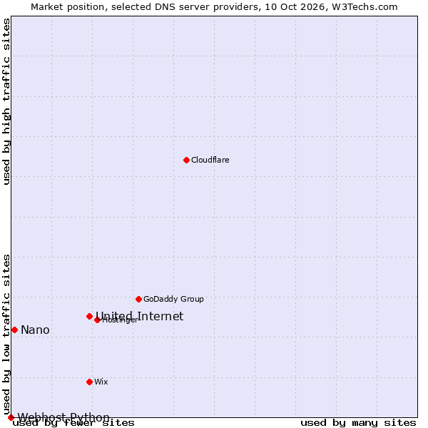 Market position of United Internet vs. Nano vs. Webhost Python
