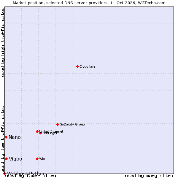 Market position of Vigbo vs. Nano vs. Webhost Python