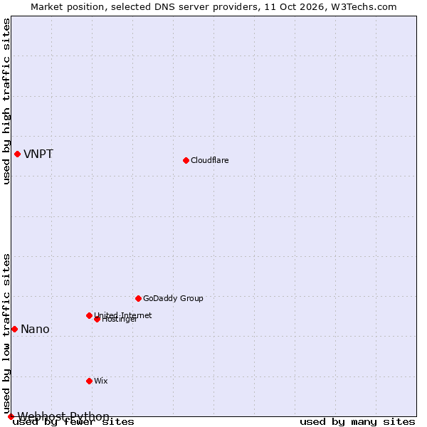 Market position of VNPT vs. Nano vs. Webhost Python