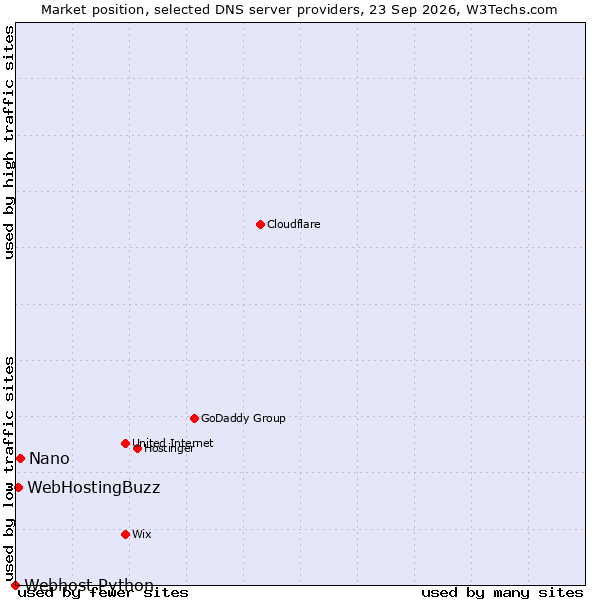 Market position of Nano vs. WebHostingBuzz vs. Webhost Python