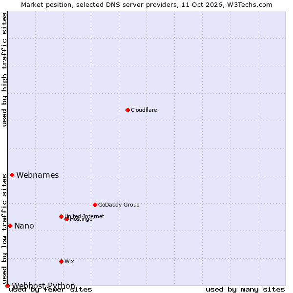 Market position of Webnames vs. Nano vs. Webhost Python