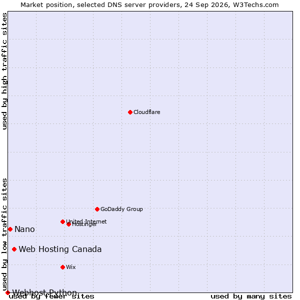 Market position of Web Hosting Canada vs. Nano vs. Webhost Python