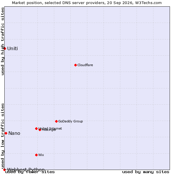 Market position of Nano vs. Uniti vs. Webhost Python