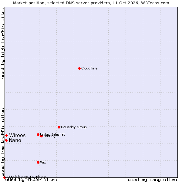 Market position of Wiroos vs. Nano vs. Webhost Python