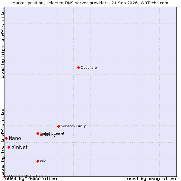 Market position of XinNet vs. Nano vs. Webhost Python