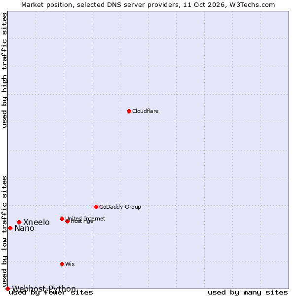 Market position of Xneelo vs. Nano vs. Webhost Python