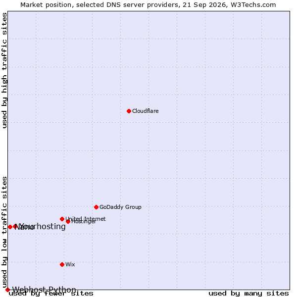 Market position of Yourhosting vs. Nano vs. Webhost Python