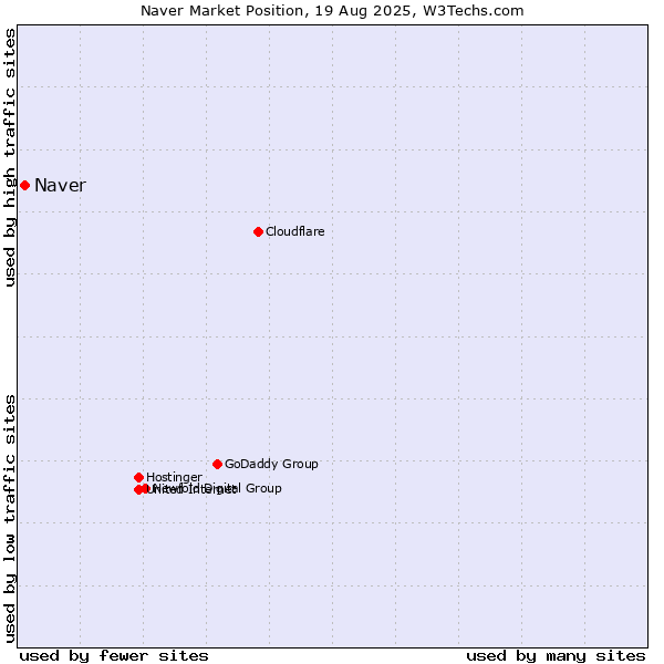 Market position of Naver