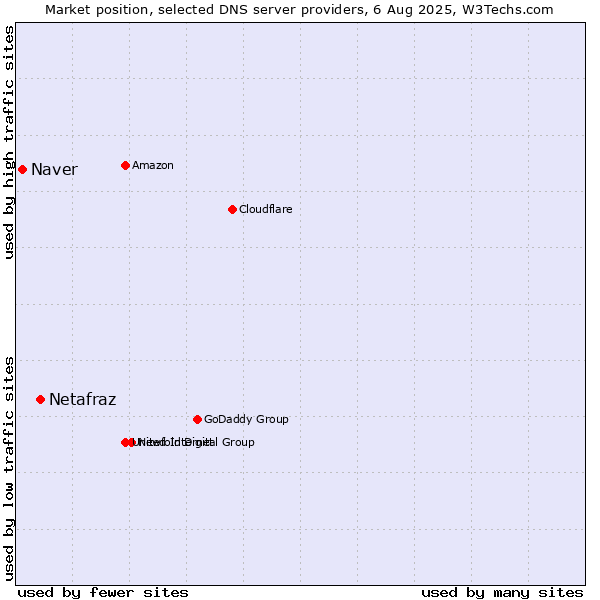 Market position of Netafraz vs. Naver