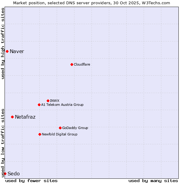 Market position of Netafraz vs. Naver vs. Sedo