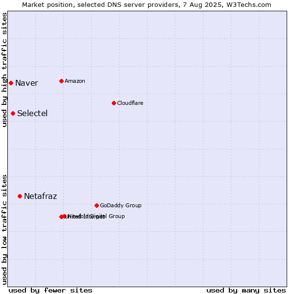 Market position of Netafraz vs. Selectel vs. Naver