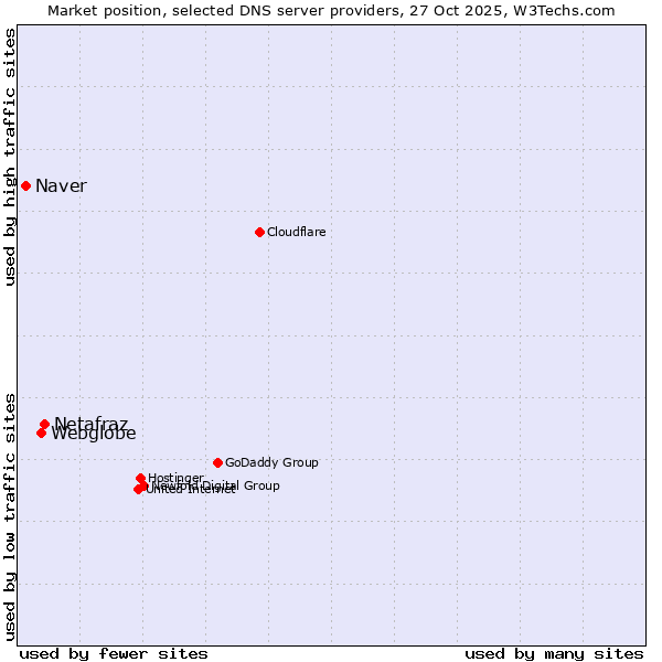 Market position of Netafraz vs. Webglobe vs. Naver