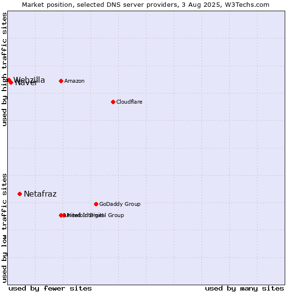 Market position of Netafraz vs. Naver vs. Webzilla