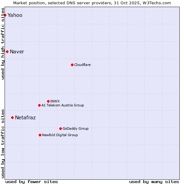 Market position of Netafraz vs. Naver vs. Yahoo
