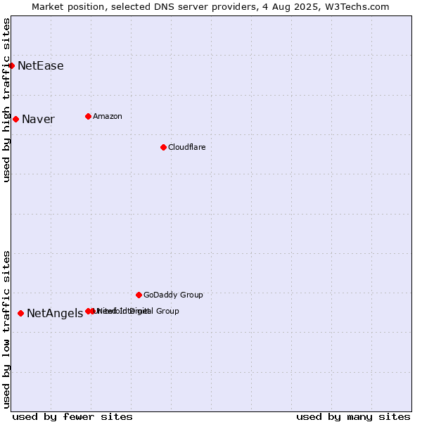 Market position of NetAngels vs. Naver vs. NetEase