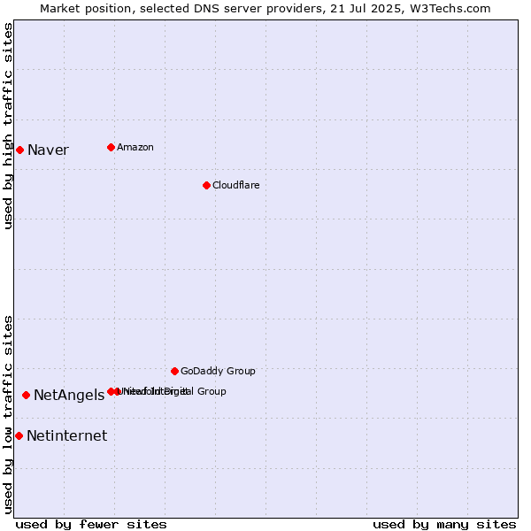 Market position of NetAngels vs. Naver vs. Netinternet