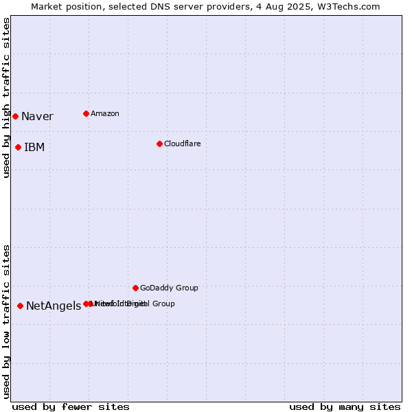 Market position of NetAngels vs. IBM vs. Naver