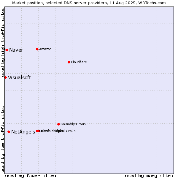 Market position of NetAngels vs. Naver vs. Visualsoft