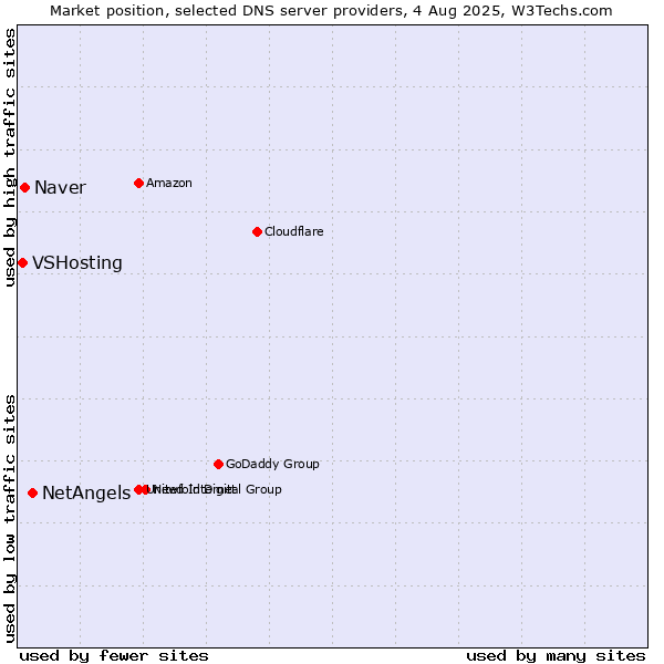 Market position of NetAngels vs. Naver vs. VSHosting