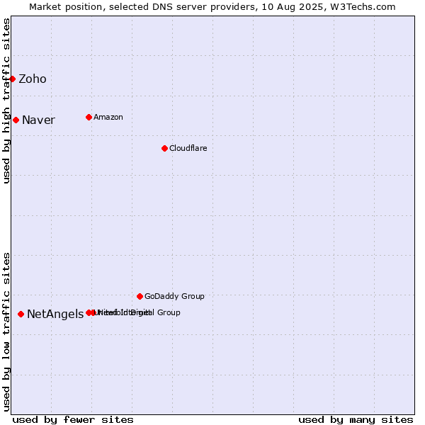 Market position of NetAngels vs. Naver vs. Zoho