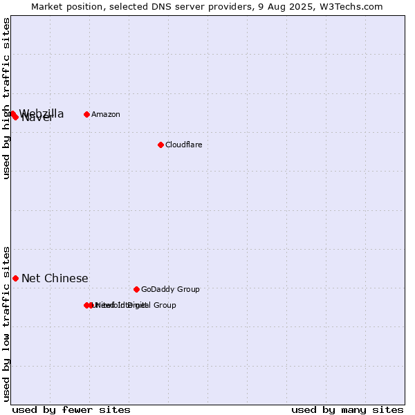 Market position of Naver vs. Net Chinese vs. Webzilla