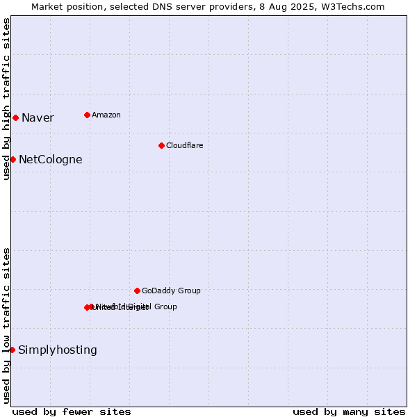 Market position of Naver vs. NetCologne vs. Simplyhosting
