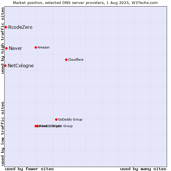 Market position of Naver vs. RcodeZero vs. NetCologne