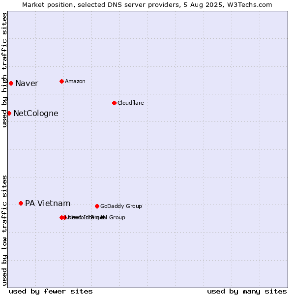 Market position of PA Vietnam vs. Naver vs. NetCologne