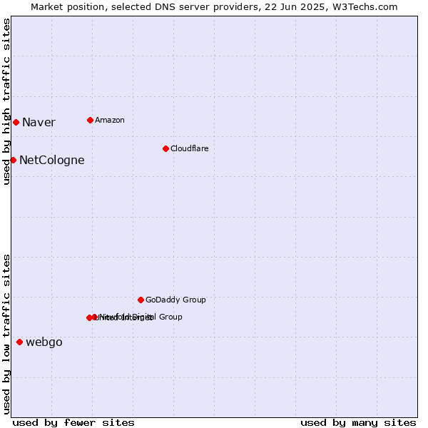 Market position of webgo vs. Naver vs. NetCologne