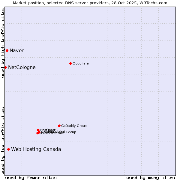 Market position of Web Hosting Canada vs. Naver vs. NetCologne