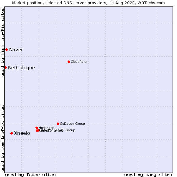 Market position of Xneelo vs. Naver vs. NetCologne