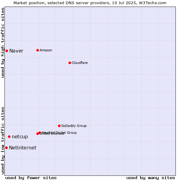 Market position of netcup vs. Naver vs. Netinternet