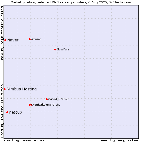 Market position of netcup vs. Naver vs. Nimbus Hosting