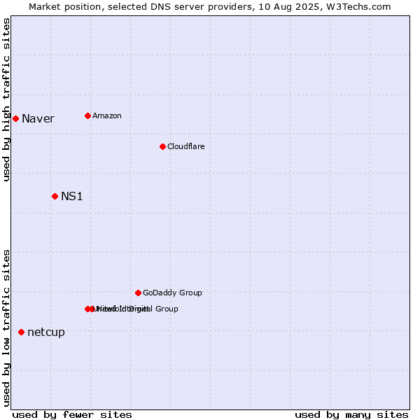 Market position of NS1 vs. netcup vs. Naver