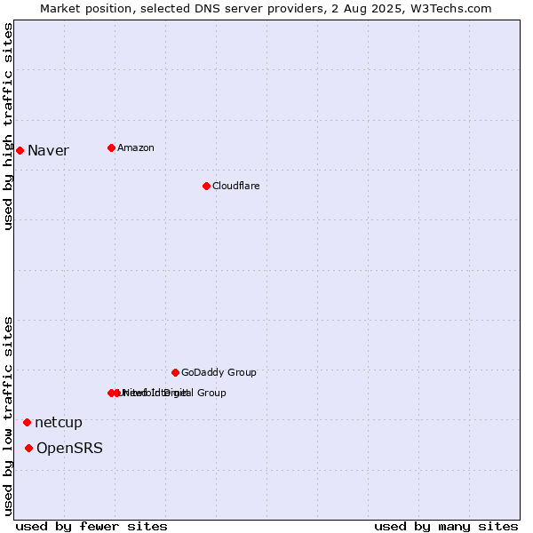 Market position of OpenSRS vs. netcup vs. Naver