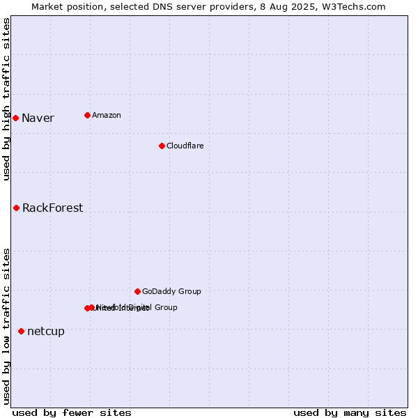 Market position of netcup vs. RackForest vs. Naver