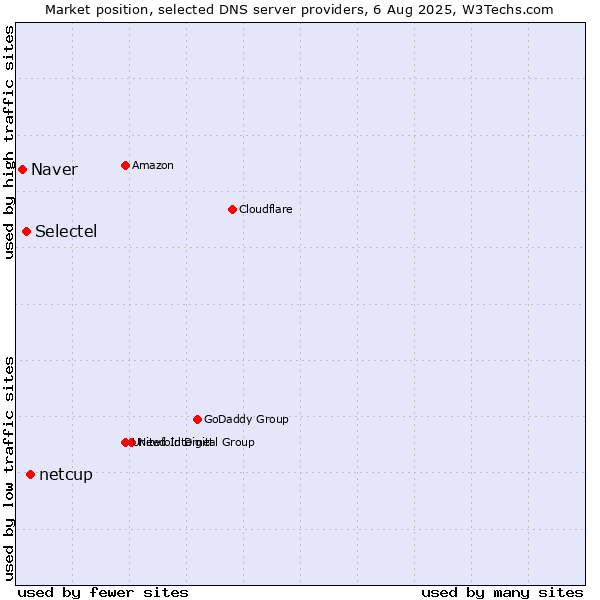 Market position of netcup vs. Selectel vs. Naver