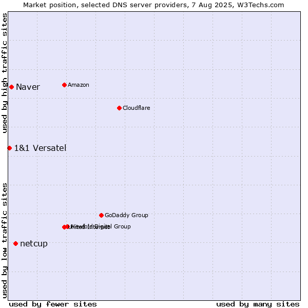 Market position of netcup vs. Naver vs. 1&1 Versatel