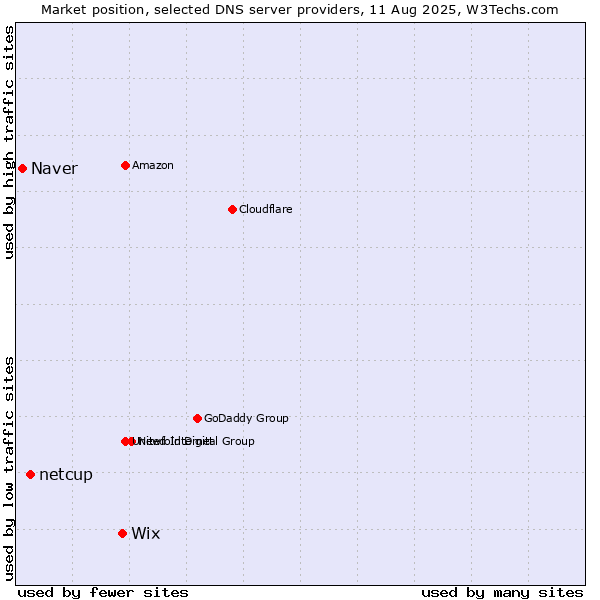 Market position of Wix vs. netcup vs. Naver